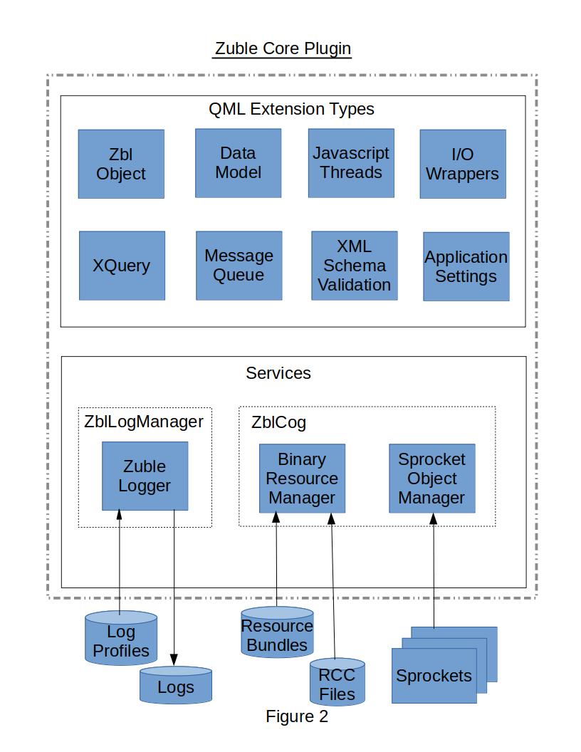 {Zuble Core Plugin Block Diagram}