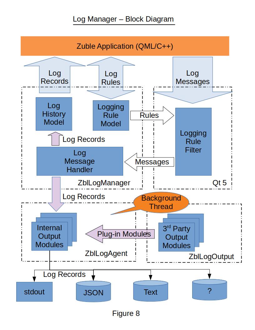 {Zuble Logger Block Diagram}